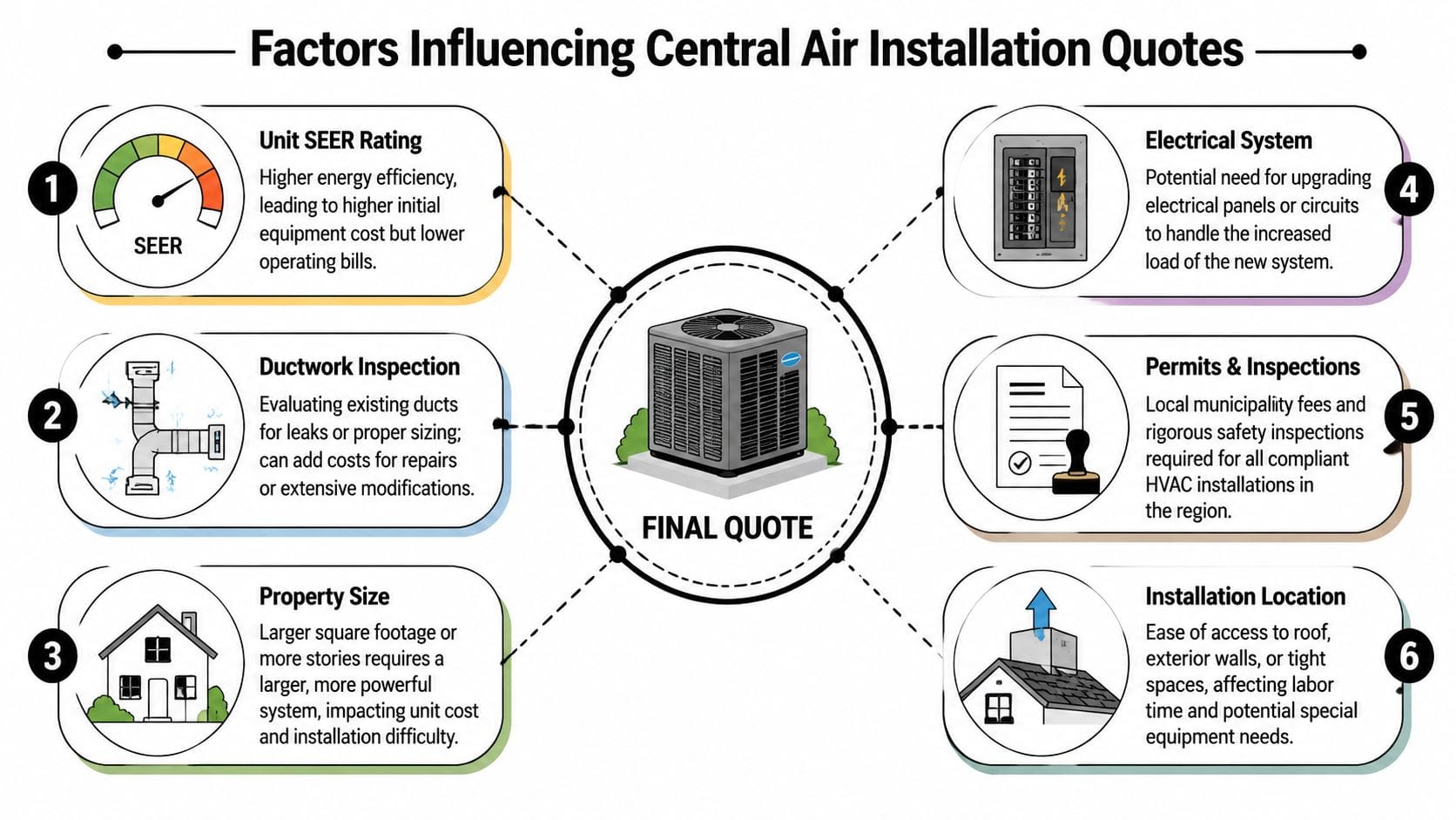 An infographic detailing the six primary factors that influence the total cost to install central air systems.