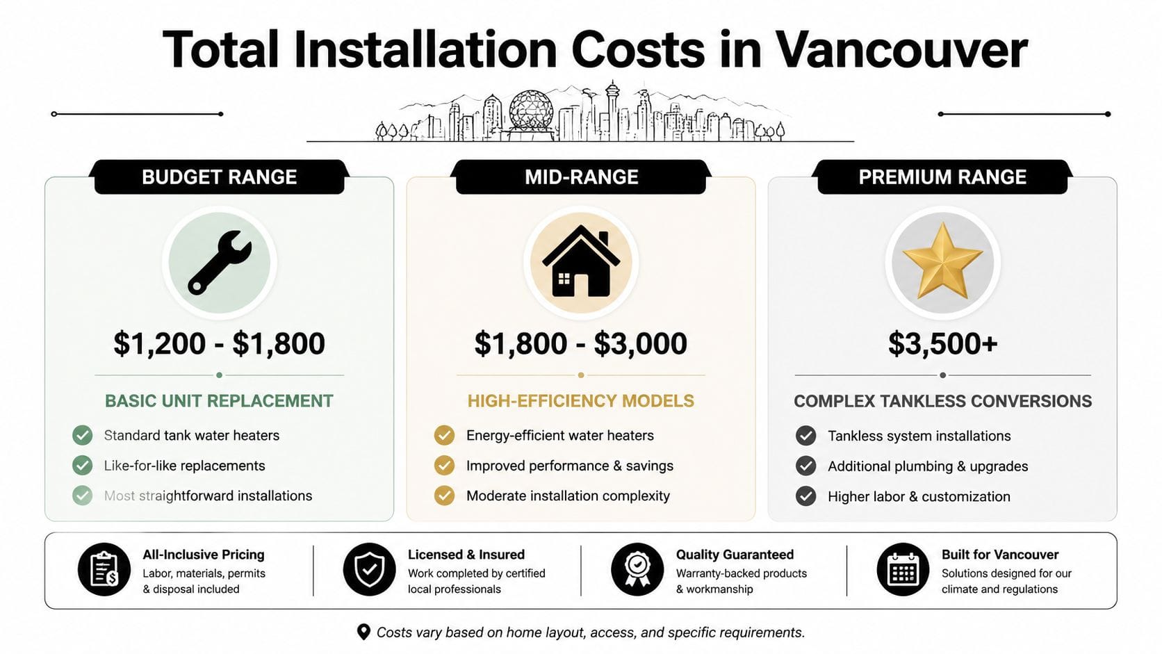 An infographic showing total installation costs in Vancouver for different water heater categories from budget to premium.