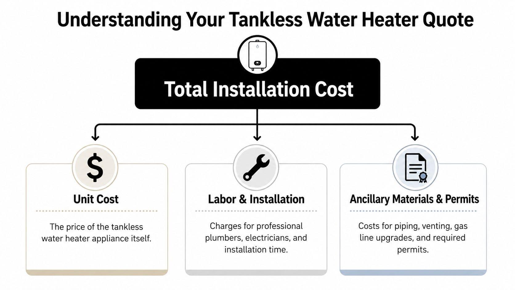 Breaking Down Your Tankless Installation Quote