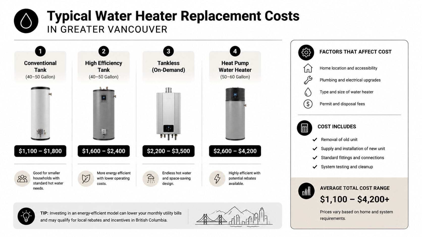A chart showing typical water heater replacement costs in Greater Vancouver by type of heater.