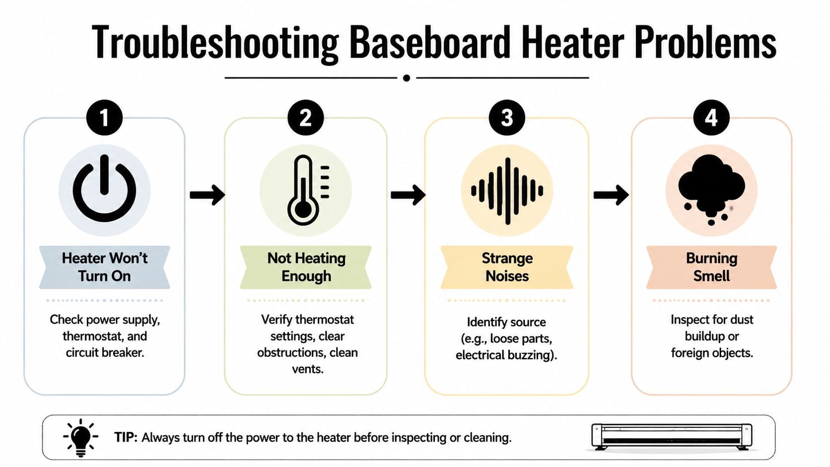 An infographic showing four common baseboard heater problems and troubleshooting tips with safety advice included.