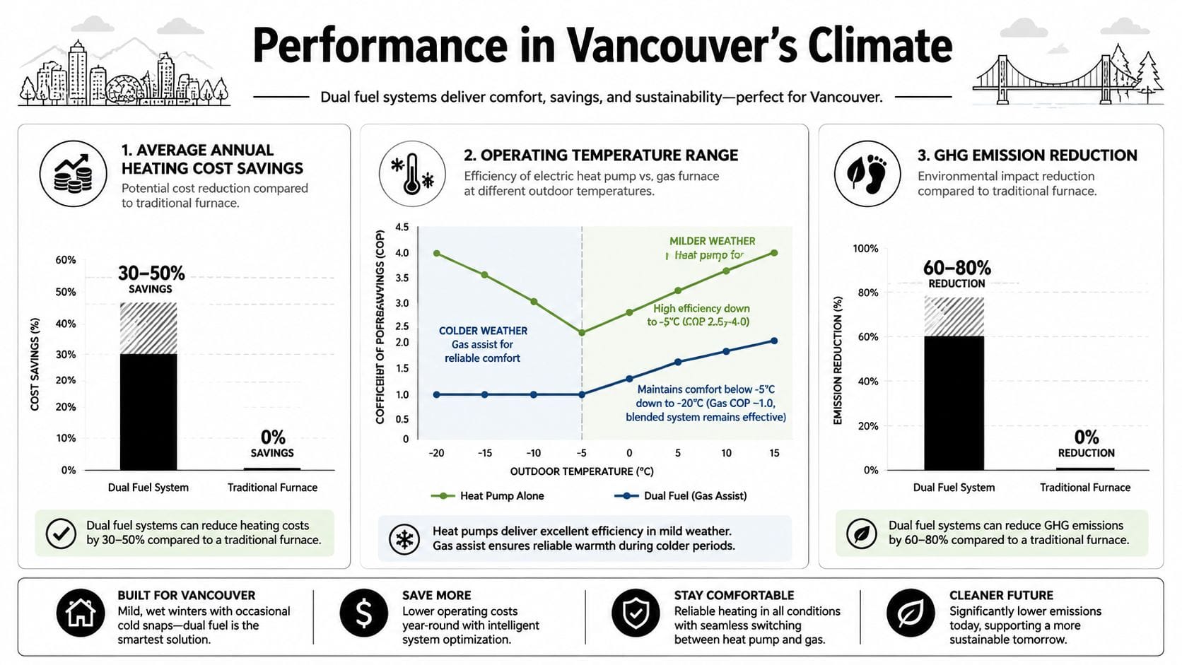 An infographic showing that dual fuel heating systems offer cost savings and lower emissions in Vancouver's climate.