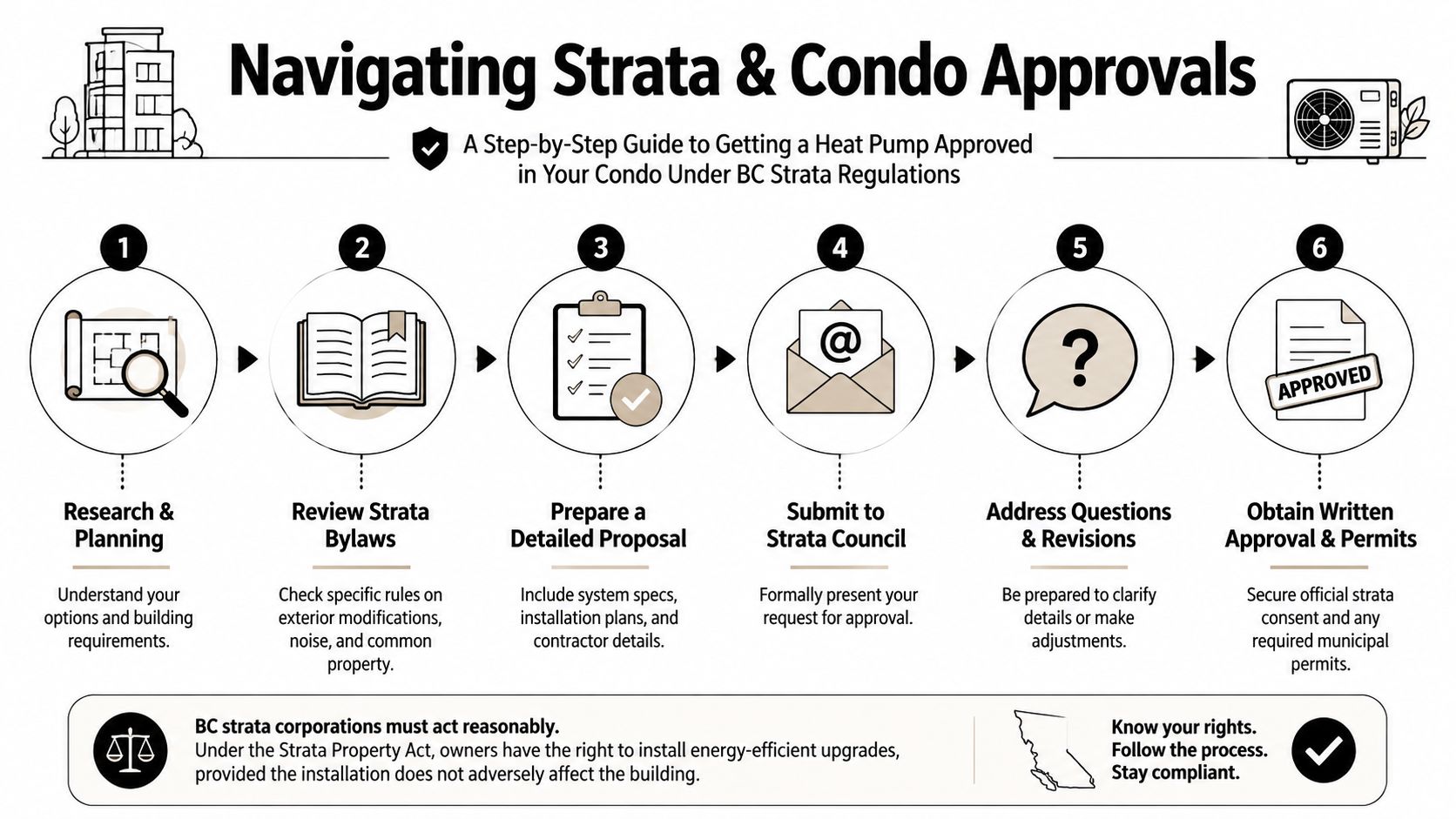 A six-step infographic guide explaining the process for getting heat pump installations approved in BC strata condos.