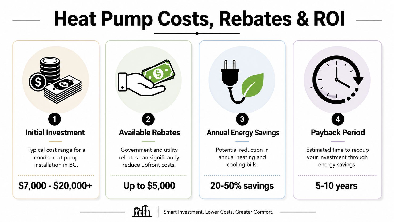 An infographic showing heat pump costs, rebates, energy savings, and payback periods for condo installations in BC.