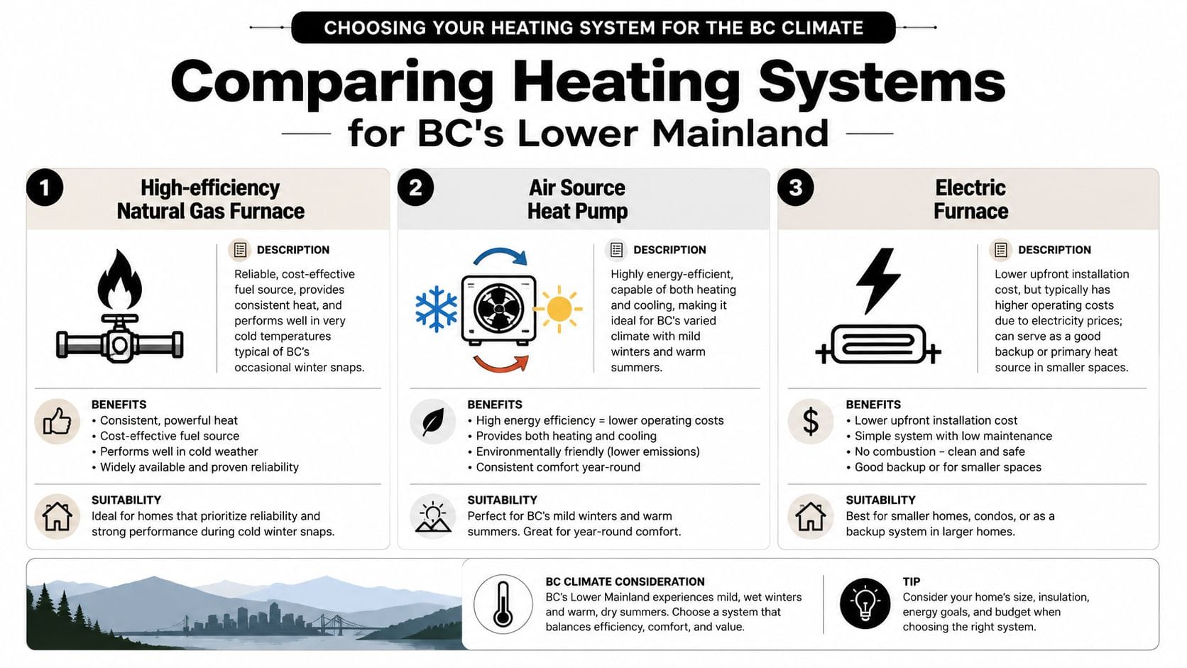 A comparison chart showing three common heating systems for homes in British Columbia's Lower Mainland climate.