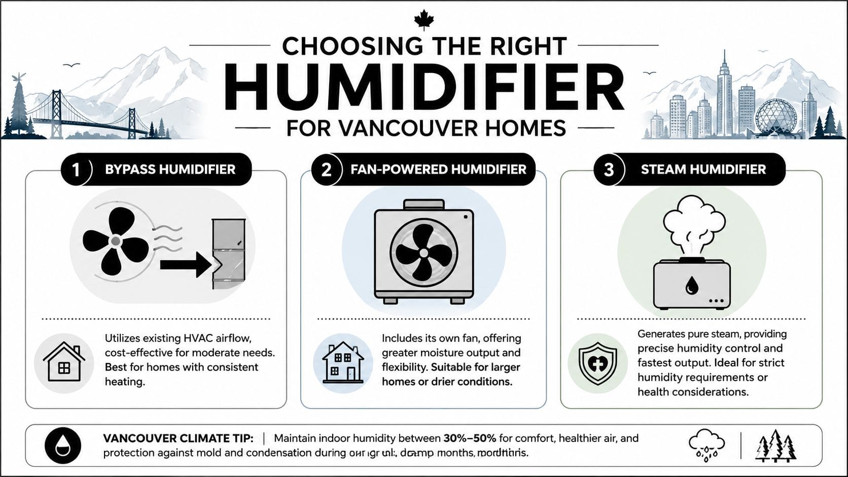 An infographic illustrating three common types of home humidifiers: bypass, fan-powered, and steam humidifiers.