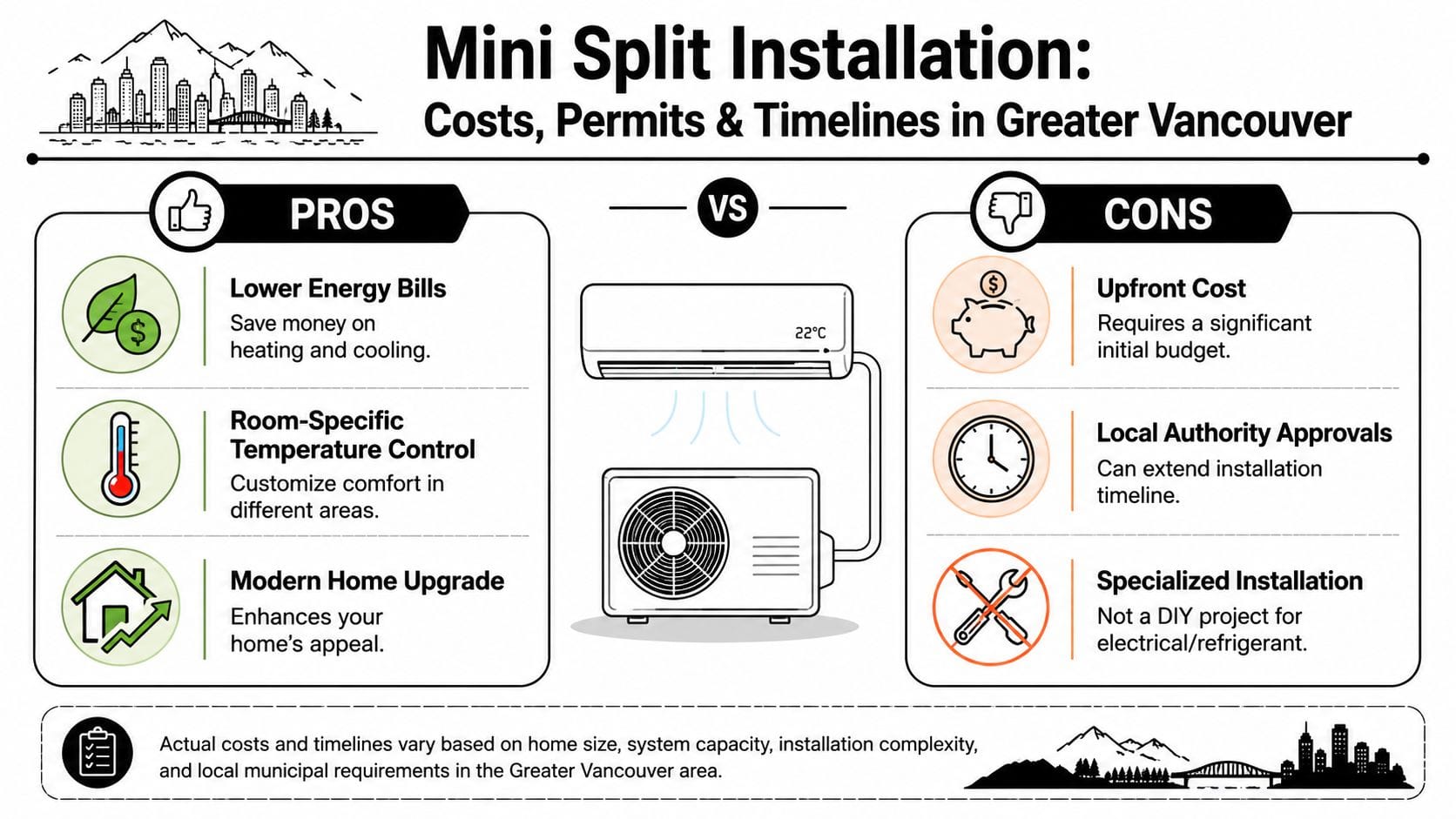 An infographic comparing the pros and cons of mini split heat pump installation in Greater Vancouver.