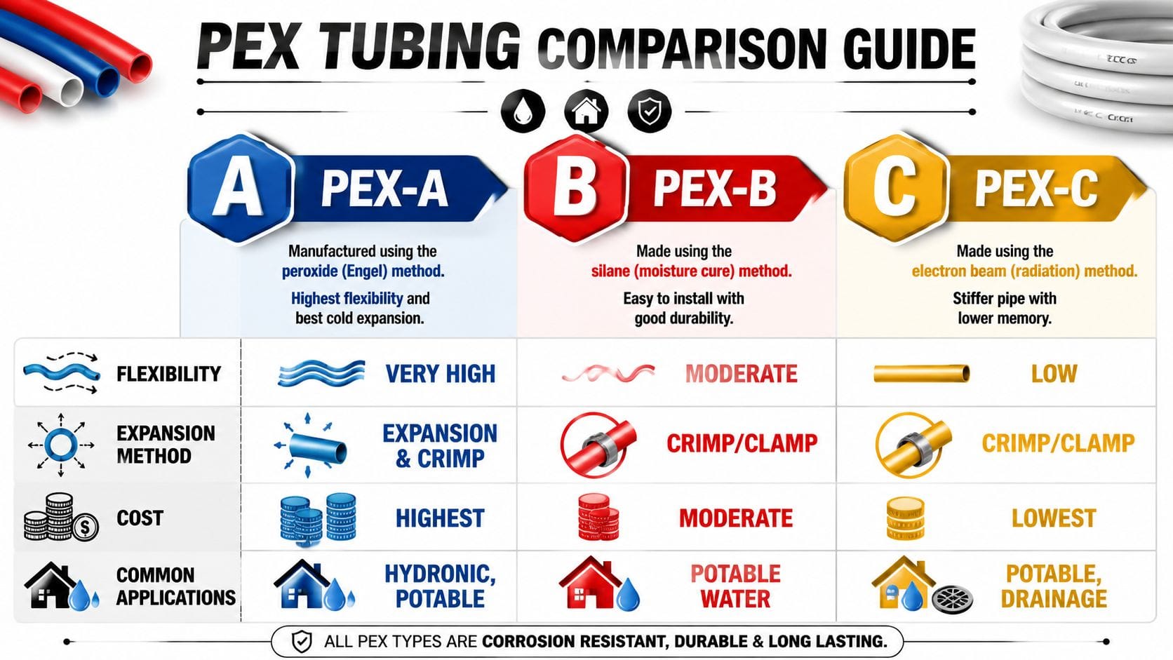 A comparison guide showing the differences between PEX-A, PEX-B, and PEX-C tubing in flexibility, cost, and applications.