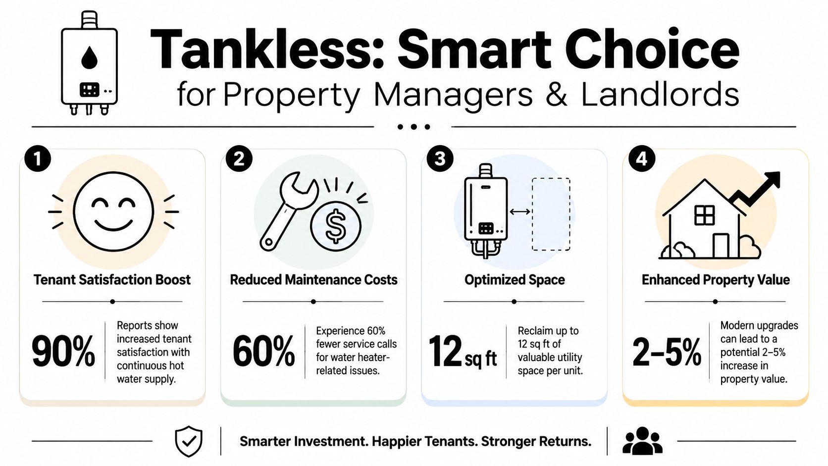 An infographic highlighting four key benefits of installing tankless water heaters for property managers and landlords.