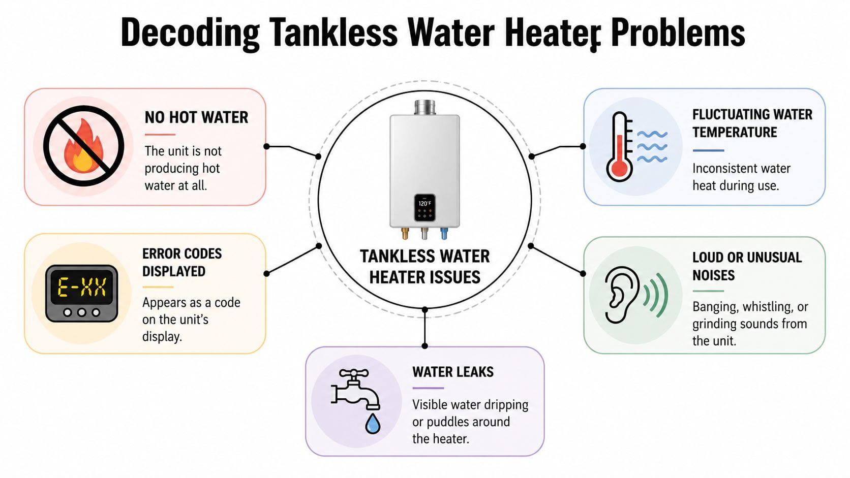 An infographic titled Decoding Tankless Water Heater Problems showing common issues like no hot water, leaks, and noises.