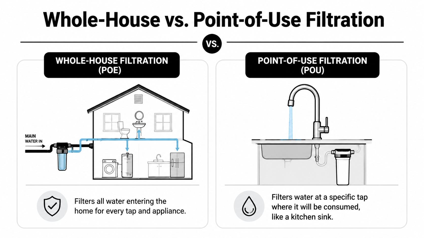 An infographic comparing whole-house water filtration to point-of-use filtration systems for residential home water usage.