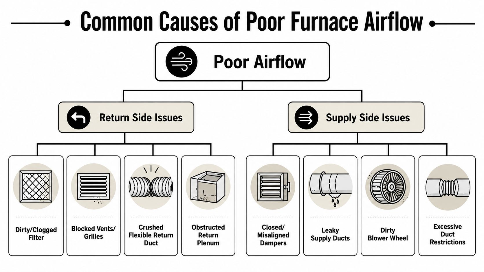 An infographic illustrating common causes of poor furnace airflow divided into return and supply side issues.
