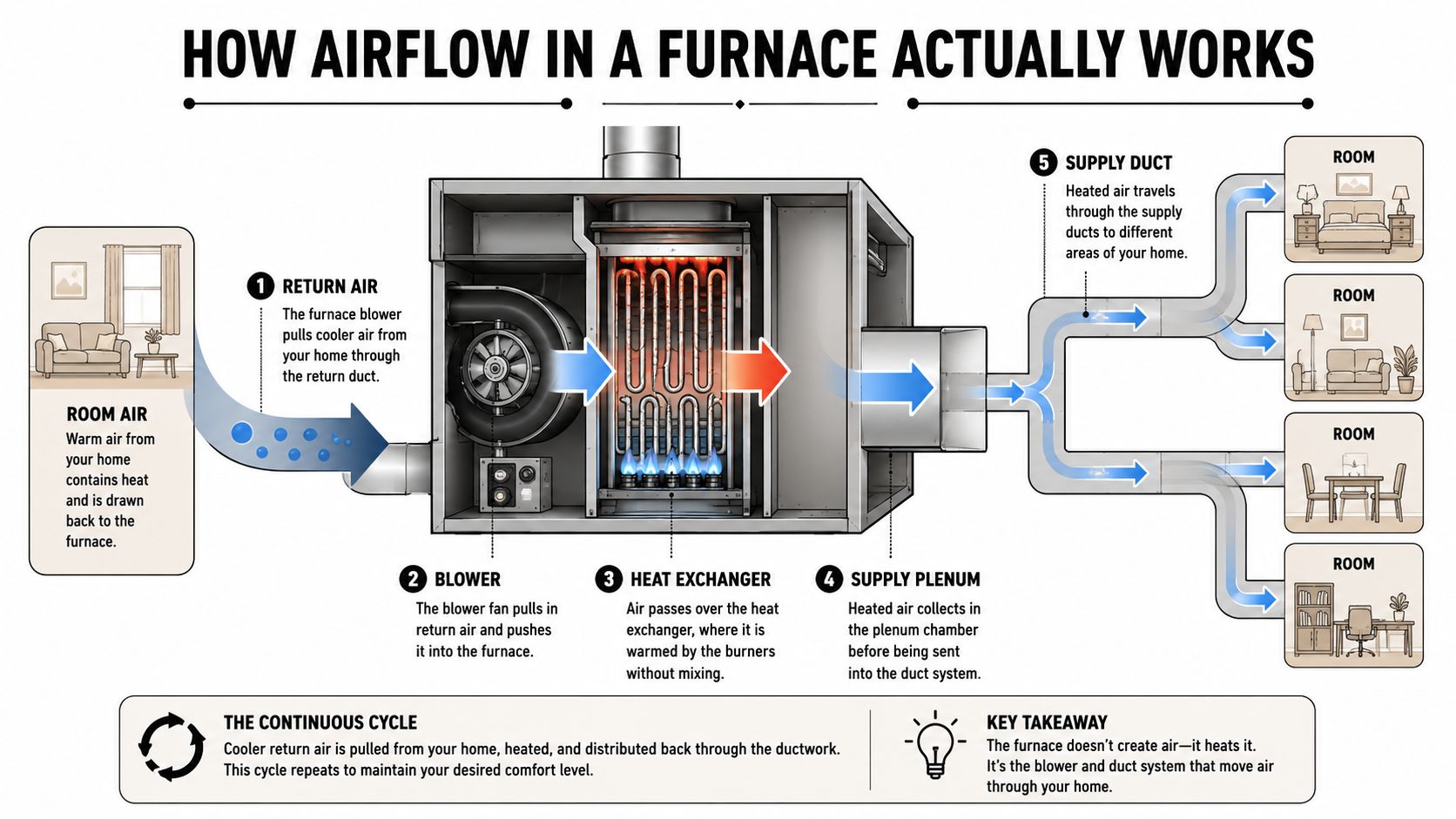 A diagram illustrating how airflow works in a home furnace, showing air being returned, heated, and redistributed.