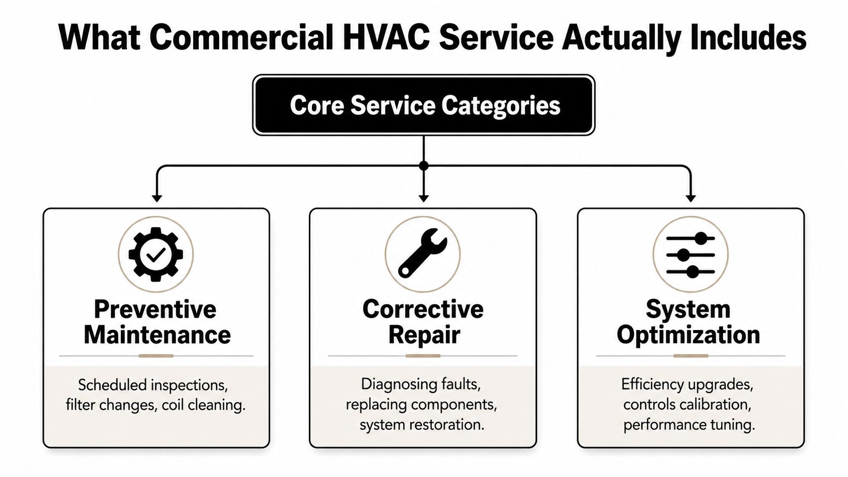 A diagram outlining the three core categories of commercial HVAC service: preventive maintenance, corrective repair, and system optimization.