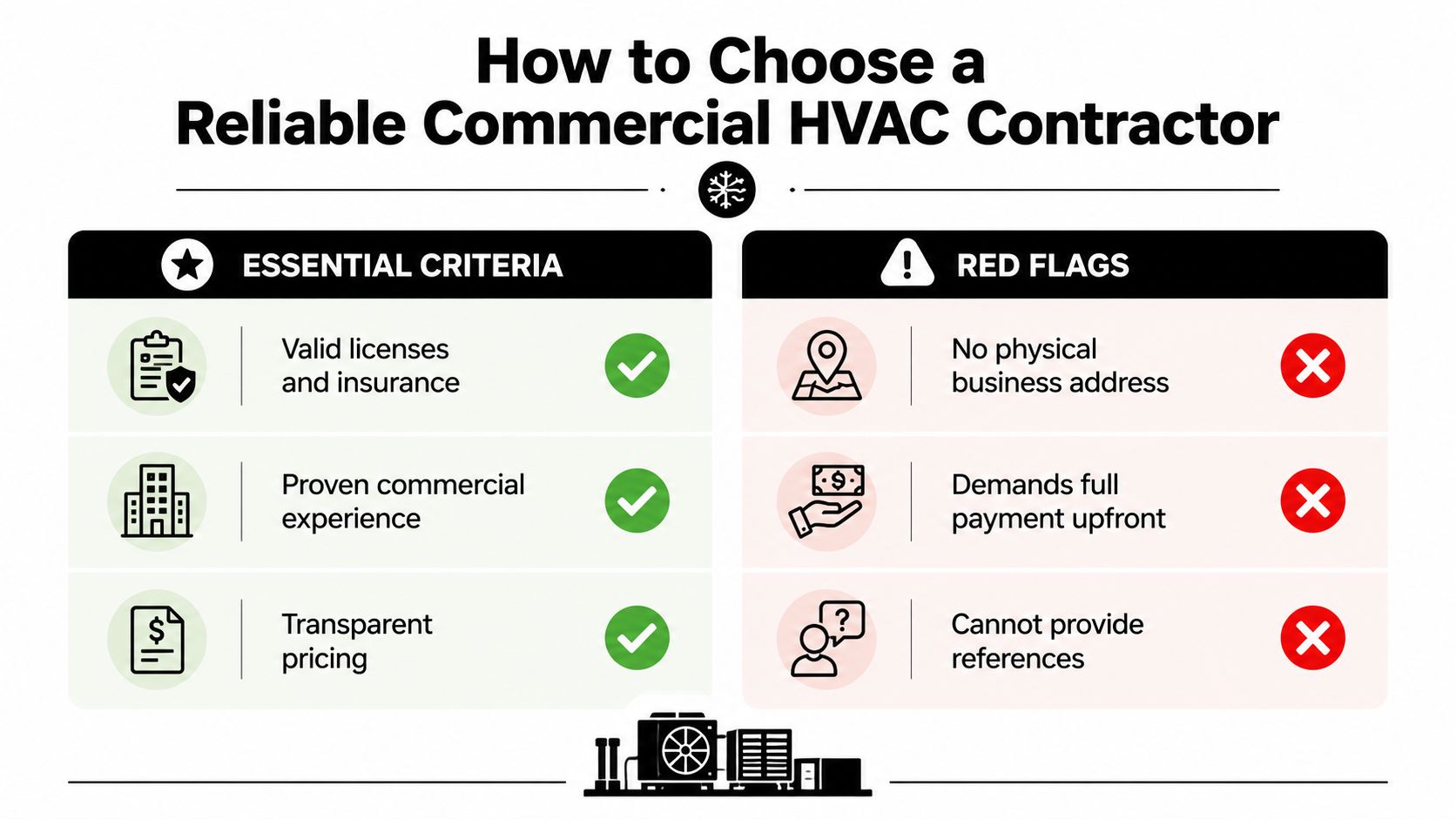 A guide listing essential criteria and red flags for choosing a reliable commercial HVAC contractor for businesses.