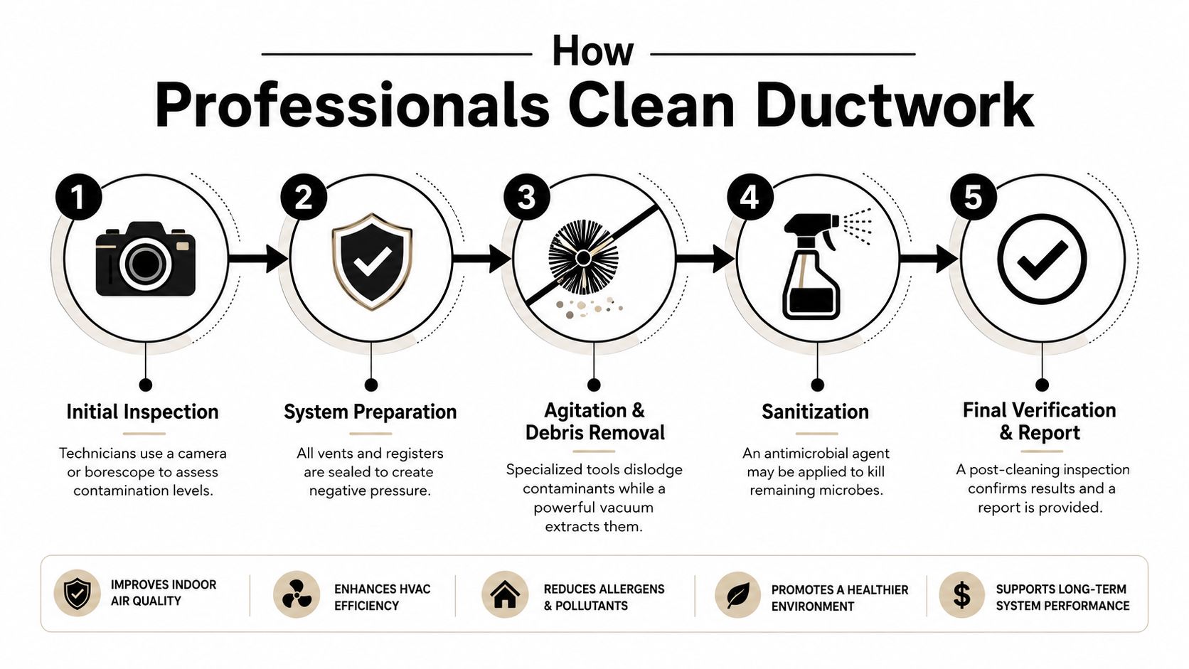 A five-step infographic illustrating the professional ductwork cleaning process from initial inspection to final verification and report.