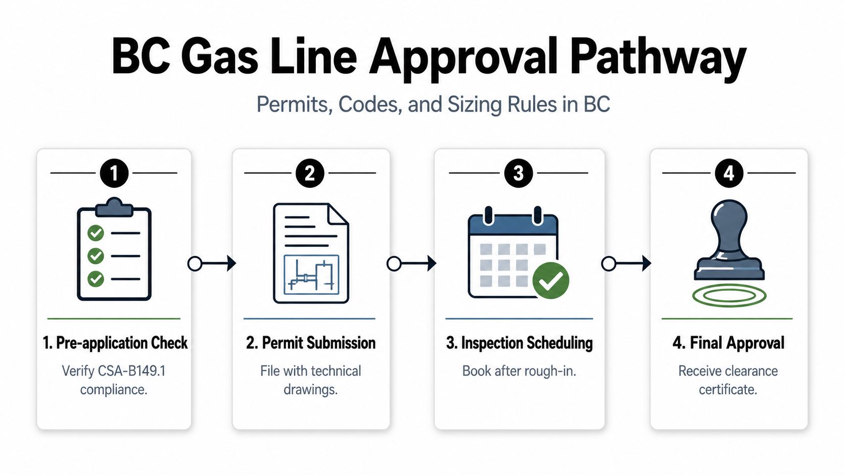 A flowchart showing the four steps of the BC gas line approval process in British Columbia.