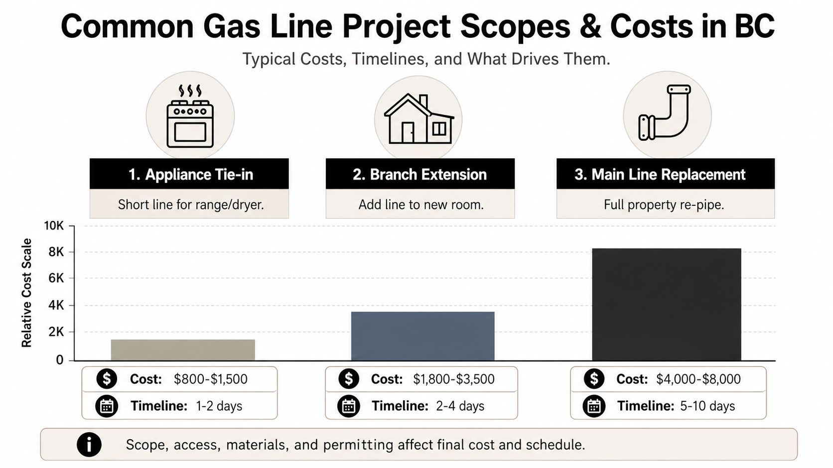 A chart showing typical costs and project timelines for common gas line installation services in British Columbia.