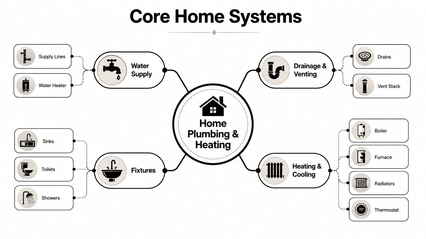 A diagram illustrating the core home systems, focusing on home plumbing, heating, and cooling components.