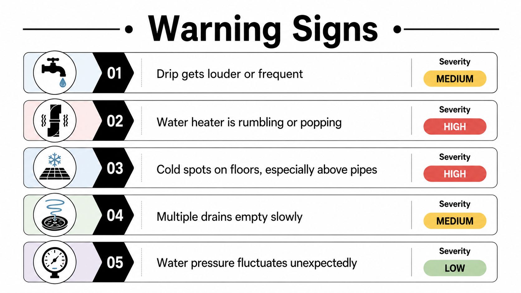 A list of five warning signs for plumbing issues categorized by severity, ranging from low to high.
