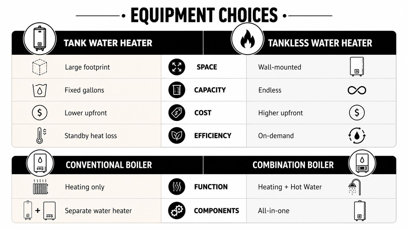 A comparison chart showing differences between tank, tankless, conventional boiler, and combination boiler water heating equipment.