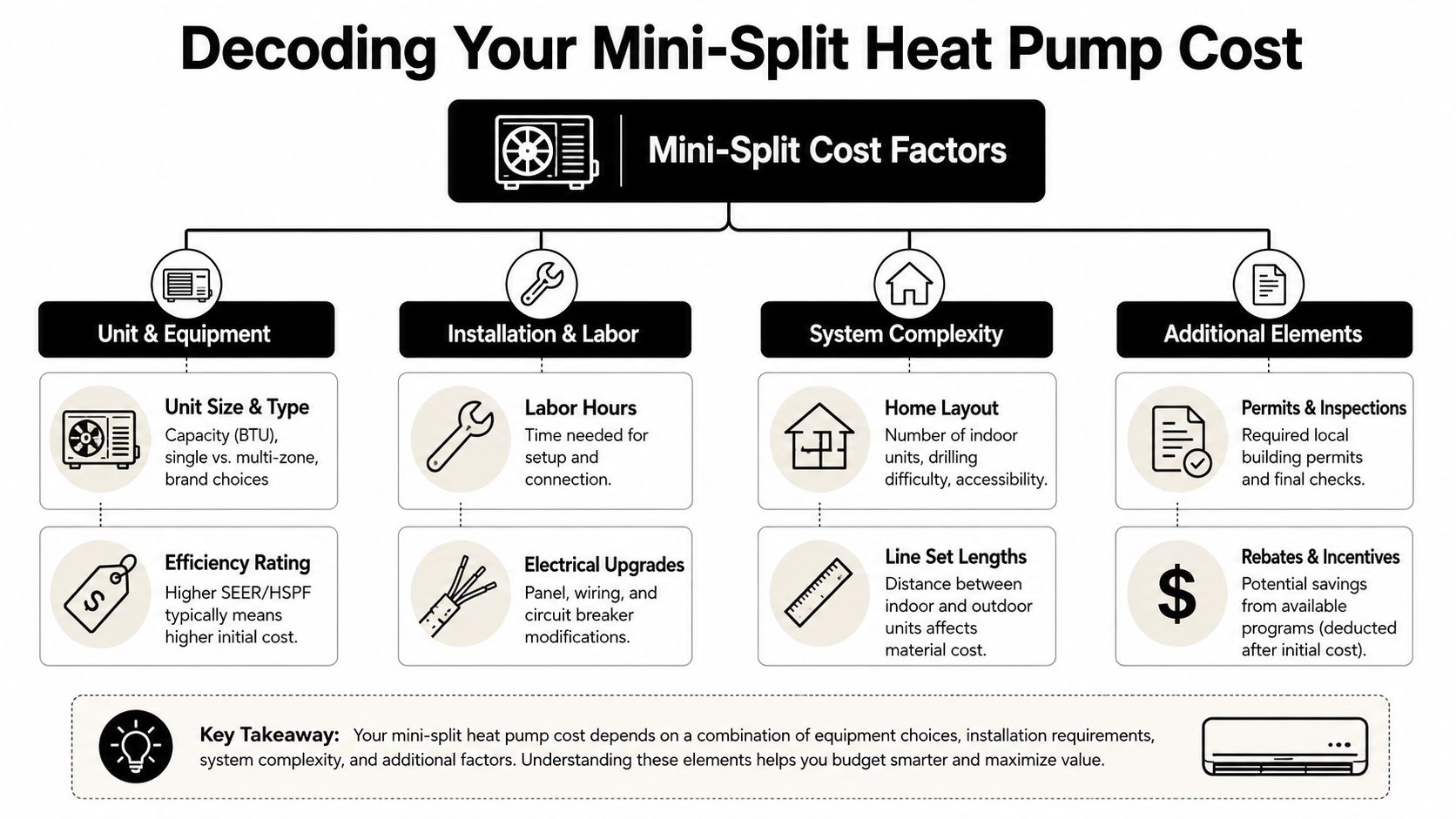 An infographic titled Decoding Your Mini-Split Heat Pump Cost outlining factors that influence installation and equipment prices.
