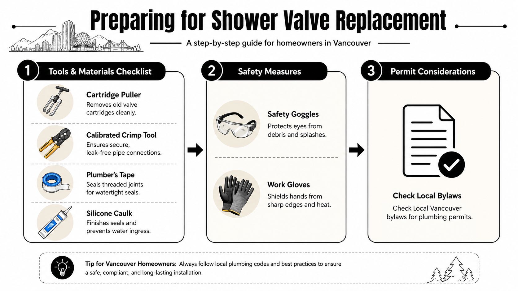 A step-by-step infographic guide for Vancouver homeowners on preparing for shower valve replacement, including tools and safety.