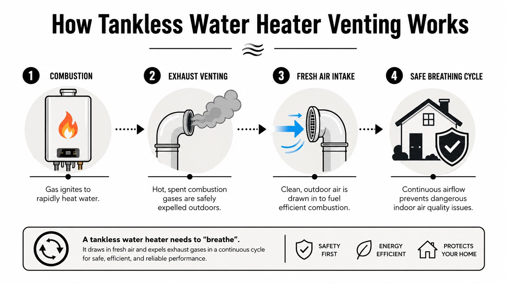 An infographic showing the four steps of how a tankless water heater venting system functions for safety.