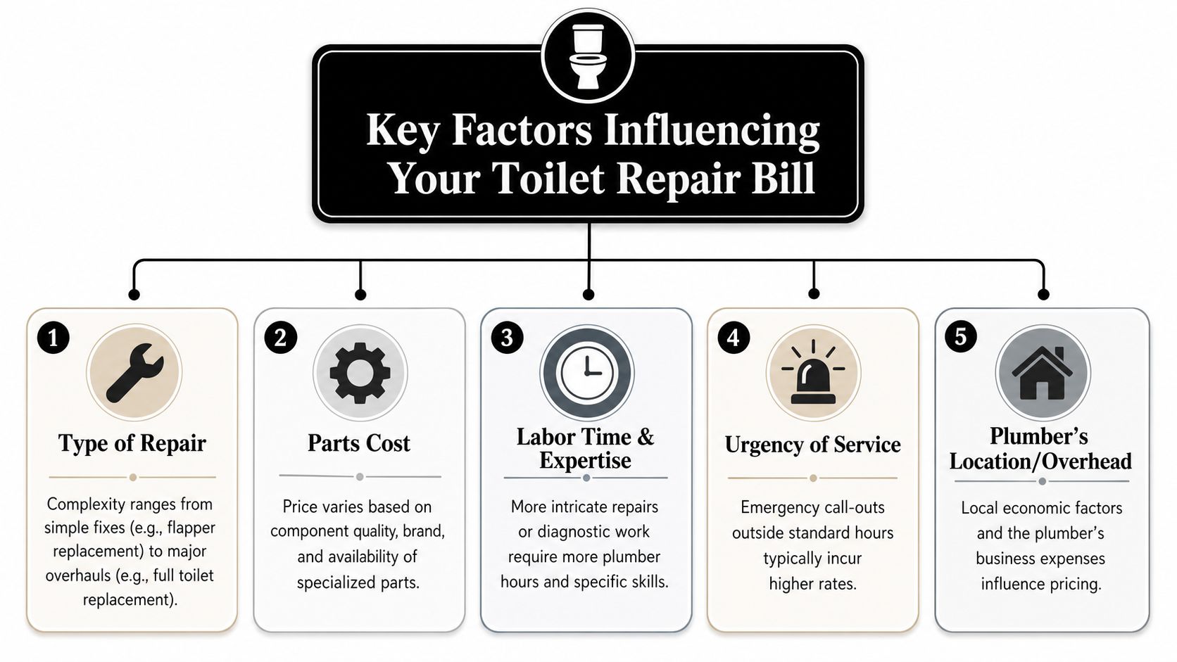 An infographic titled Key Factors Influencing Your Toilet Repair Bill, detailing five major cost considerations for plumbing services.