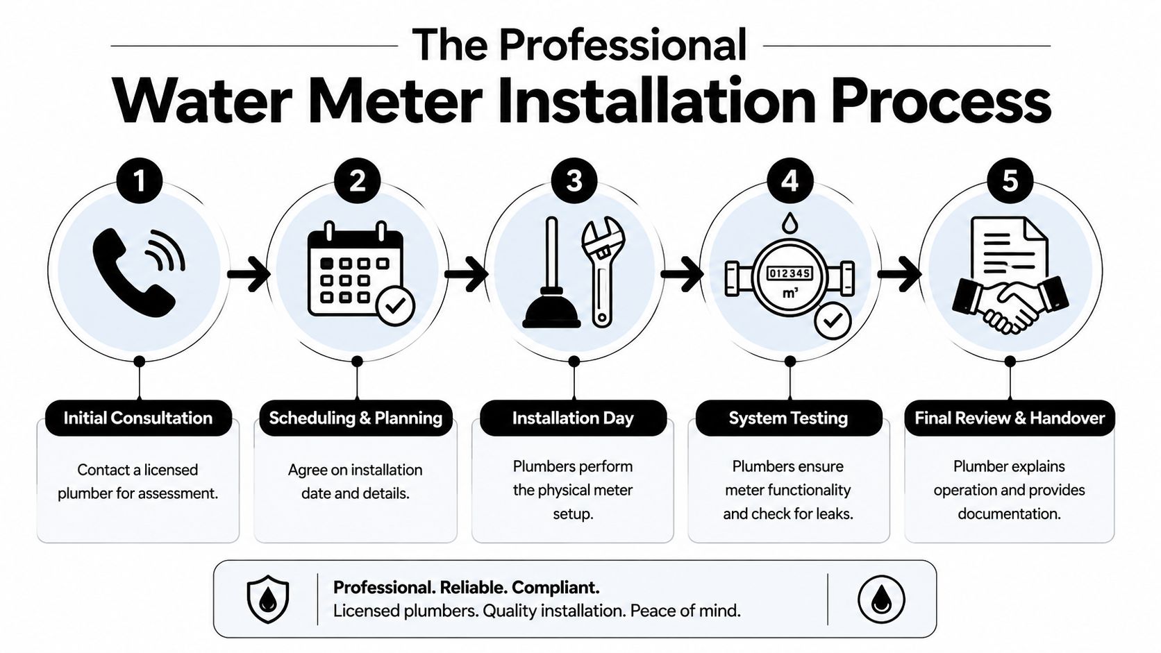 A 5-step infographic showing the professional process of a water meter installation from consultation to handover.