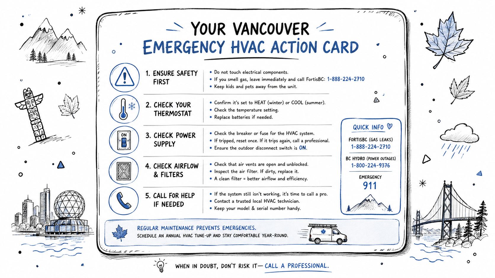 An infographic titled Your Vancouver Emergency HVAC Action Card providing steps for residential heating and cooling troubleshooting.