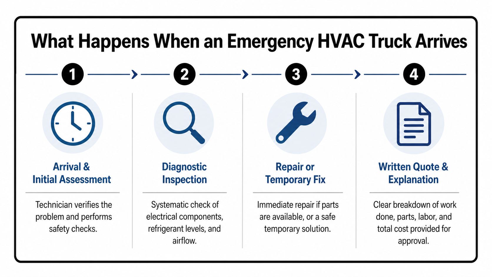A four-step infographic illustrating the professional process followed when an emergency HVAC repair truck arrives at home.