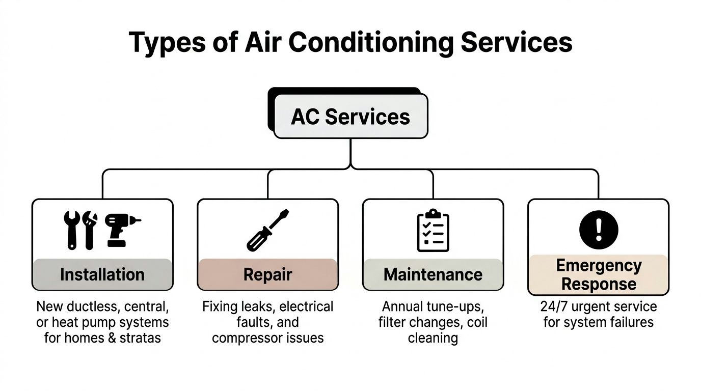 A flowchart titled Types of Air Conditioning Services illustrating installation, repair, maintenance, and emergency response categories.