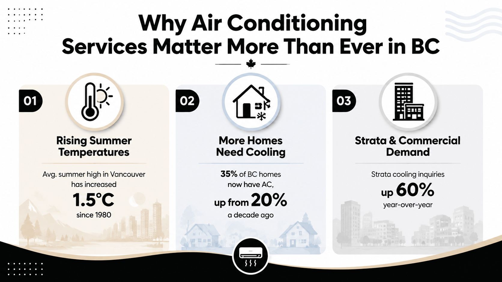 An infographic showing three reasons why air conditioning services are becoming increasingly important in British Columbia, Canada.