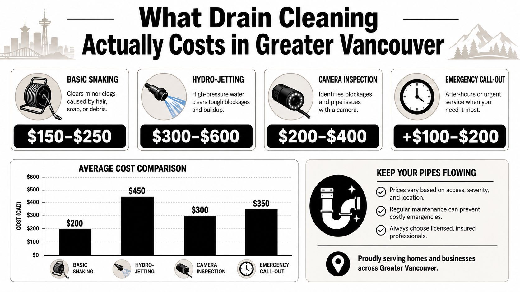 An infographic showing the average costs of various professional drain cleaning services in Greater Vancouver.