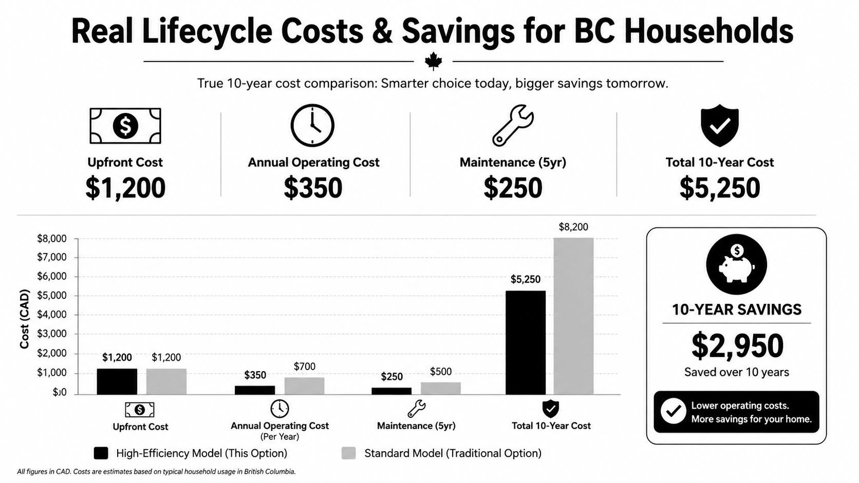 An infographic comparing the 10-year lifecycle costs of high-efficiency and standard home appliance models in BC.