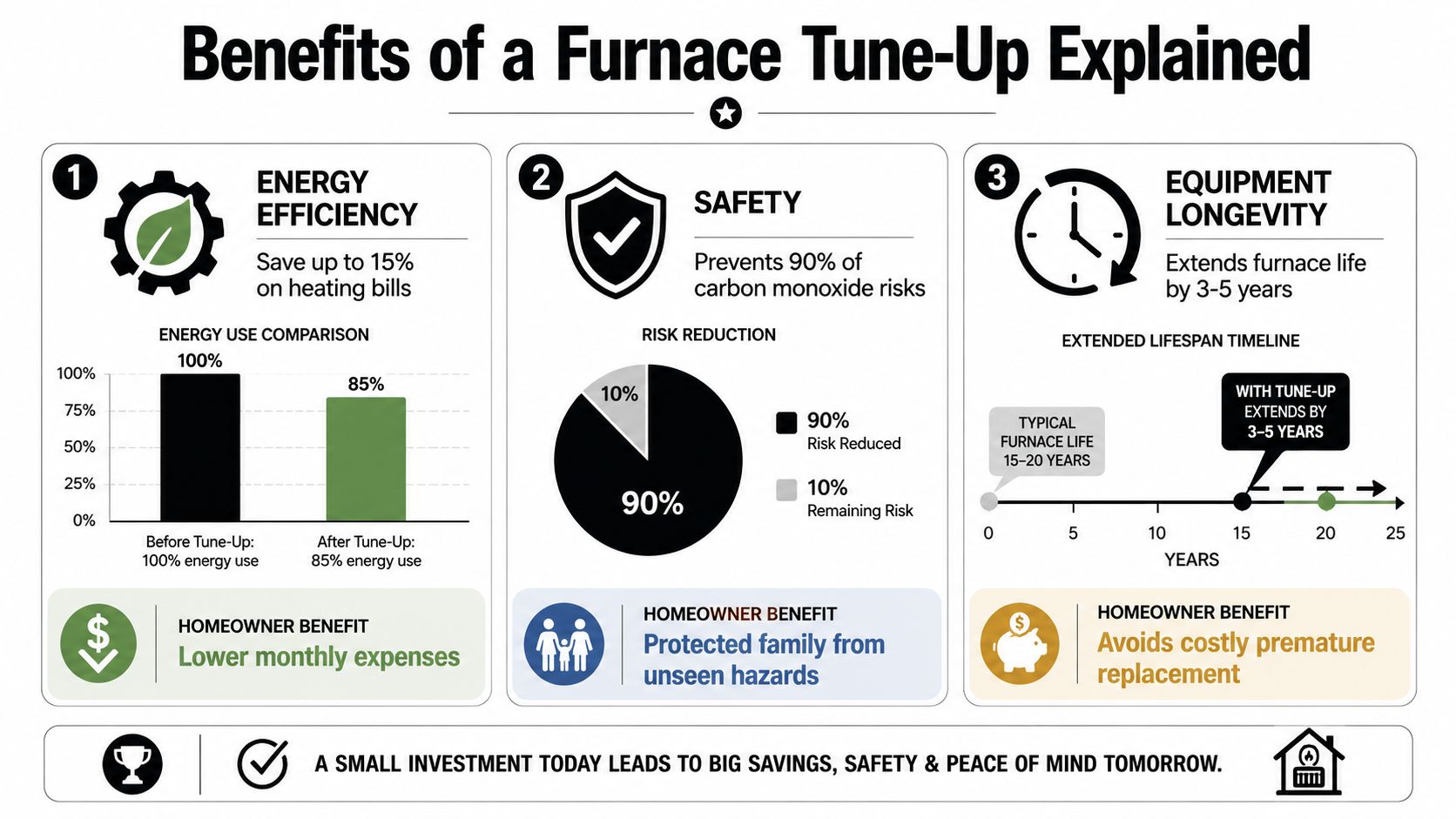 An infographic detailing the three primary benefits of furnace tune-ups: energy efficiency, safety, and equipment longevity.