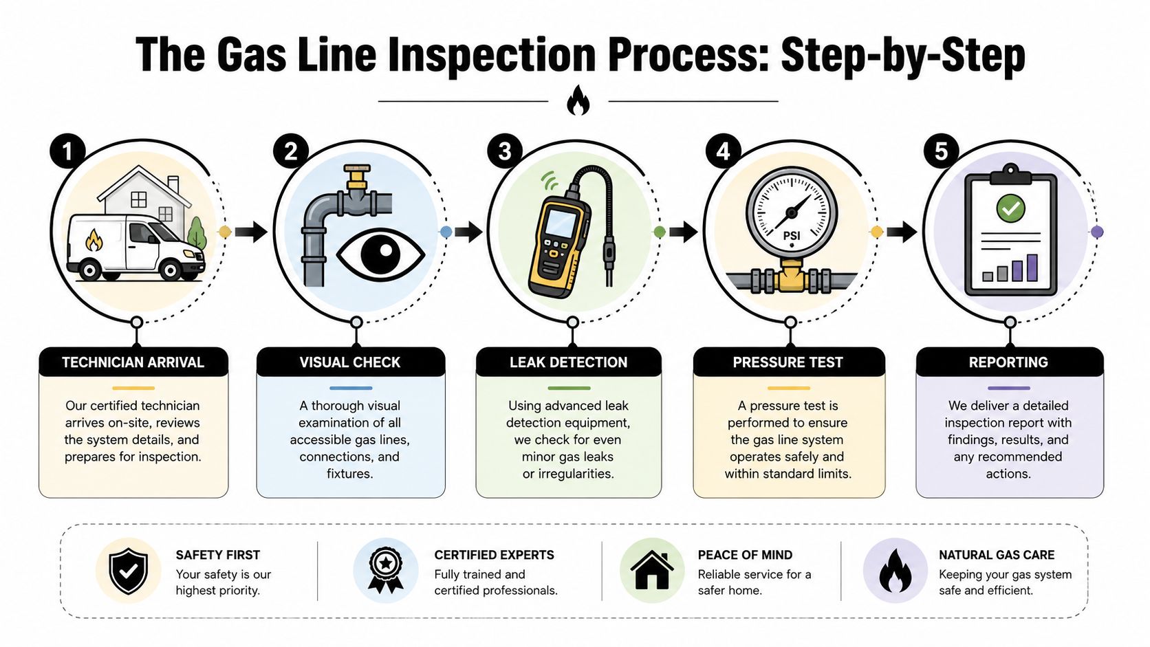 A five-step infographic detailing the professional natural gas line inspection process from arrival to final reporting.