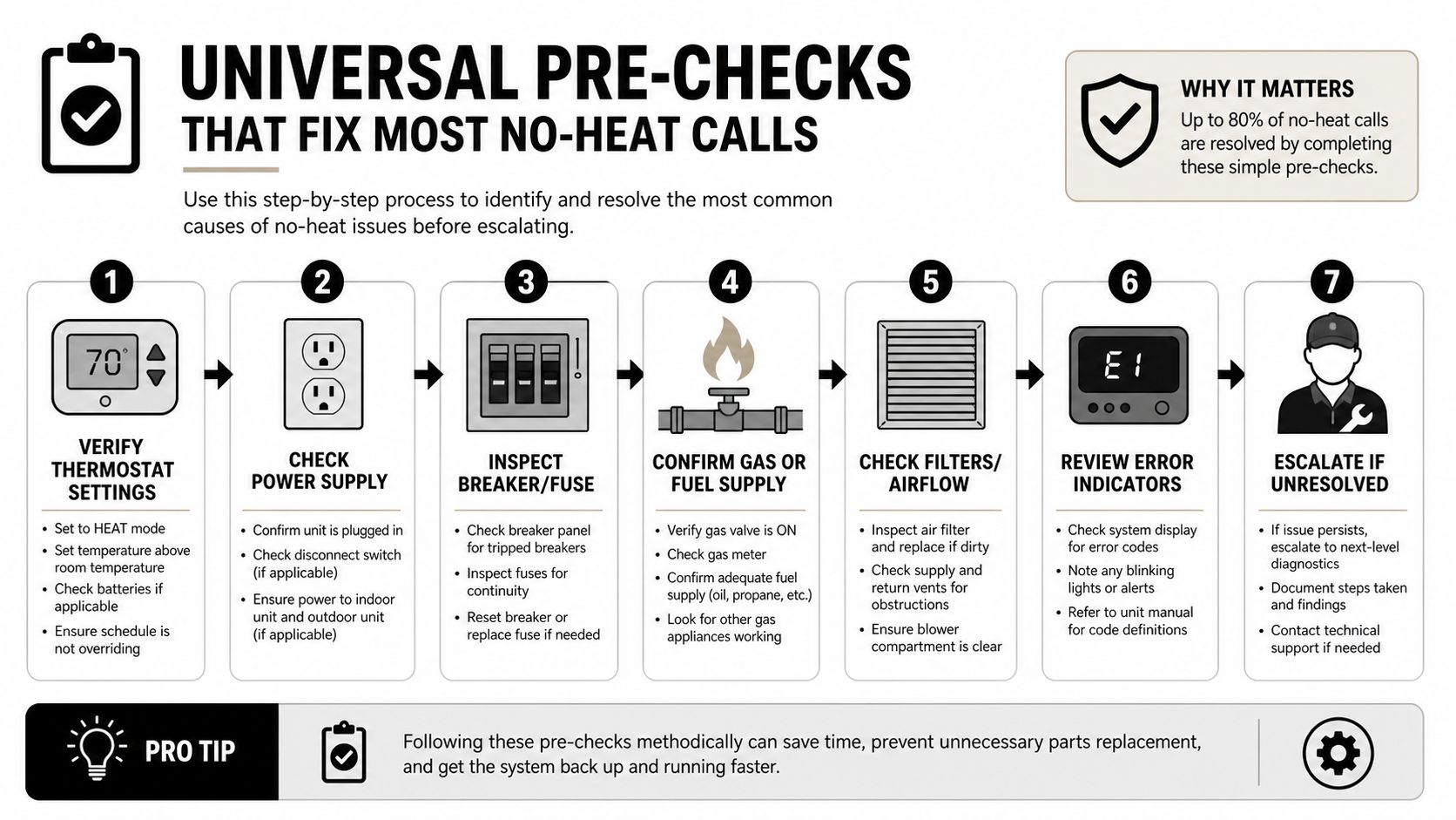 An infographic showing seven steps to troubleshoot a heating system that is not providing warmth to your home.