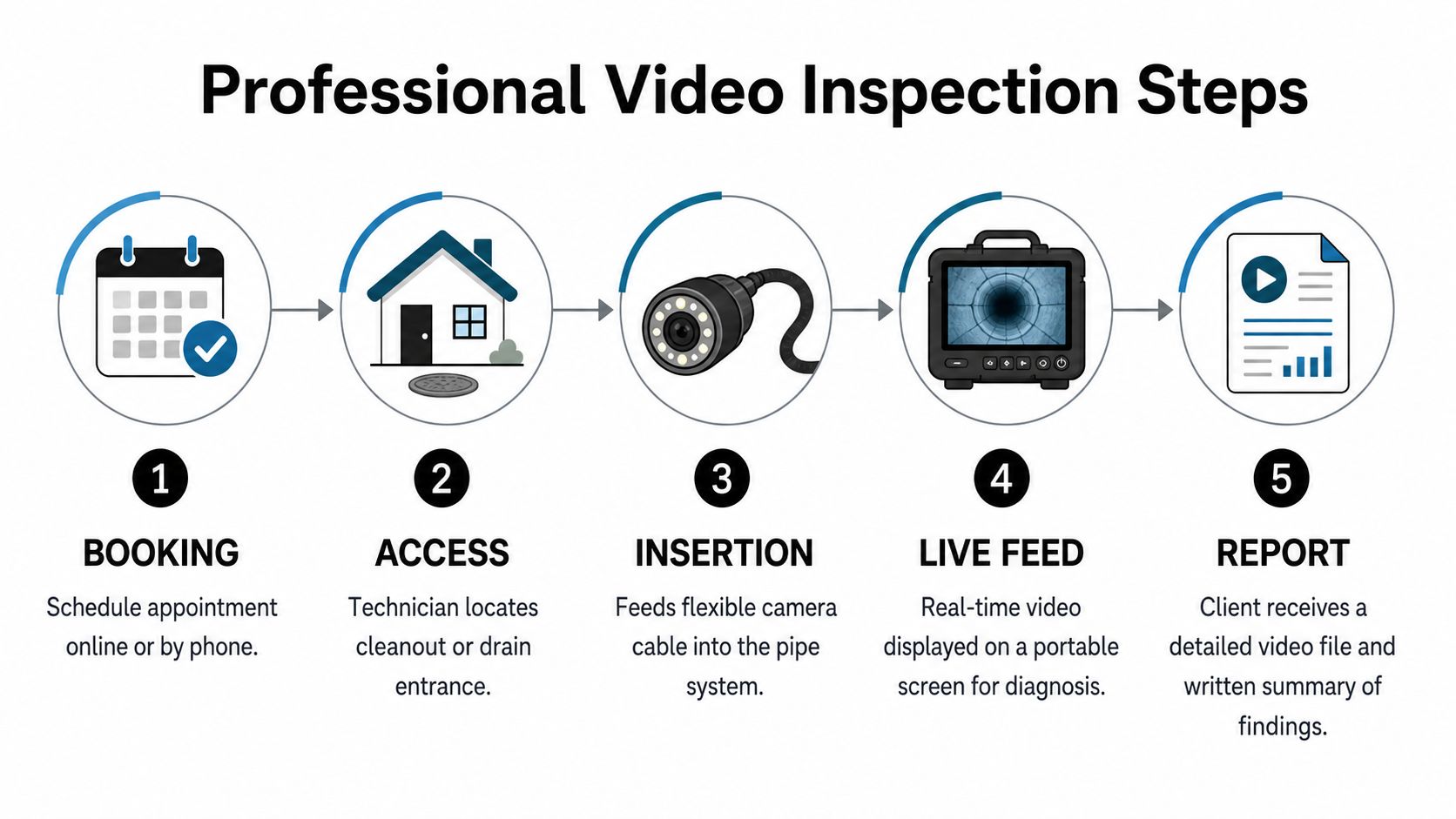 A five-step infographic showing the professional process for a plumbing video inspection from booking to final report.