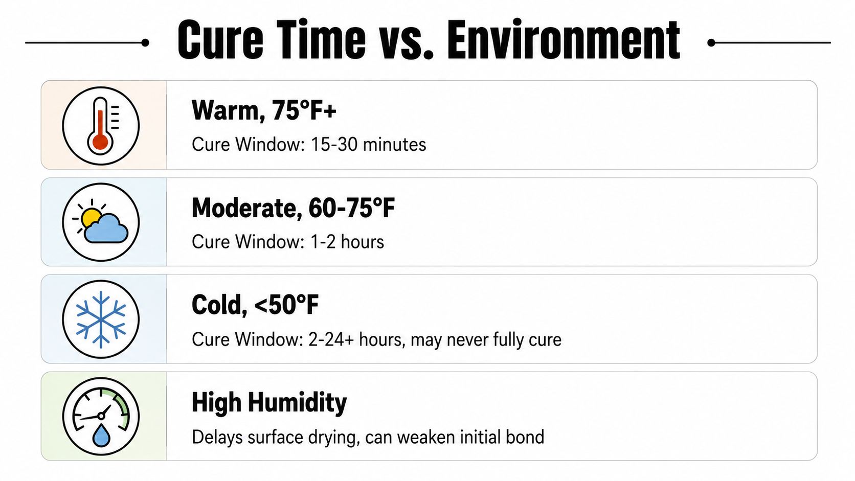 A chart detailing cure times for glue based on different environmental temperatures and humidity levels.