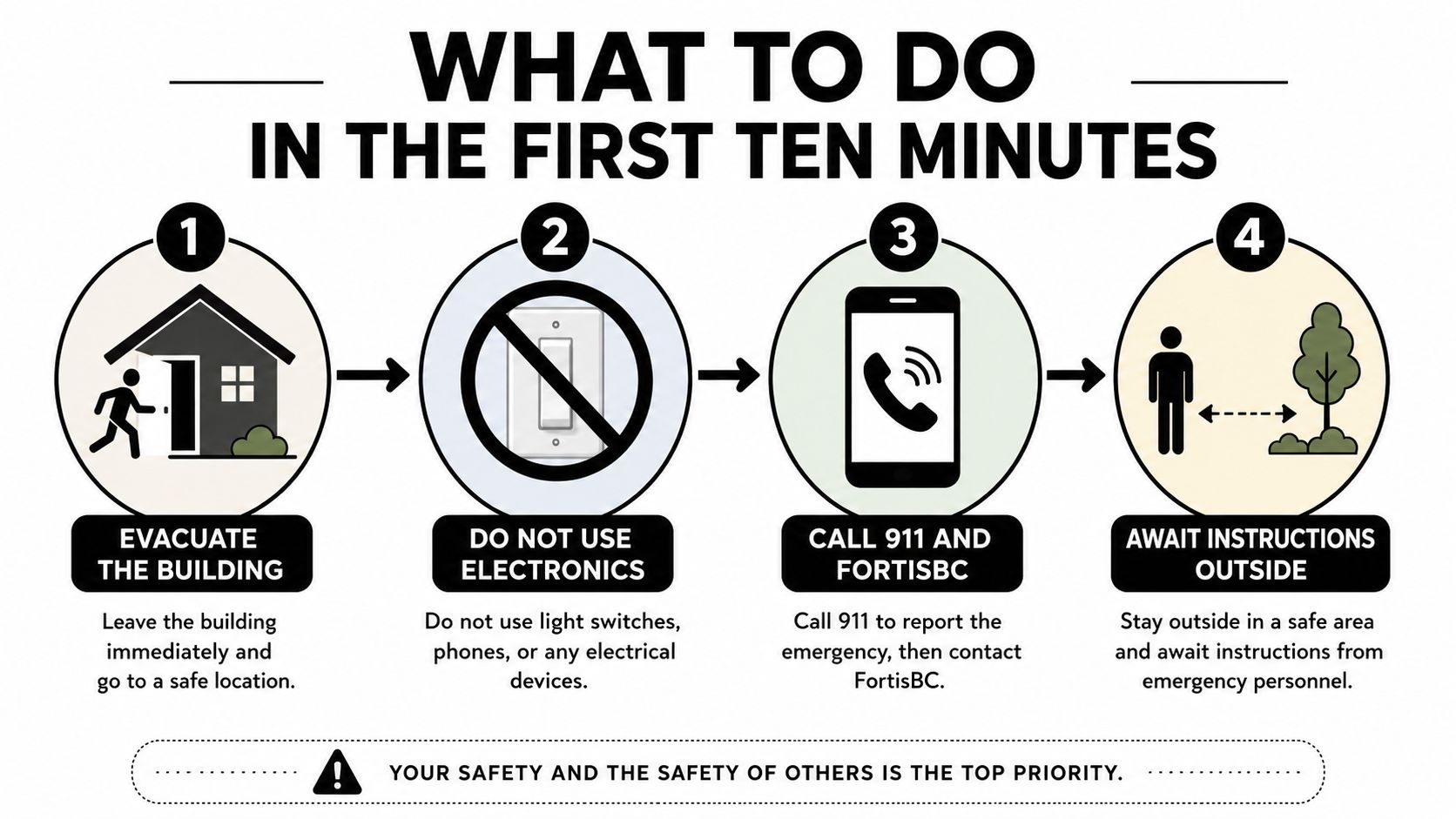 An infographic showing four emergency steps to take immediately during a potential natural gas leak incident.