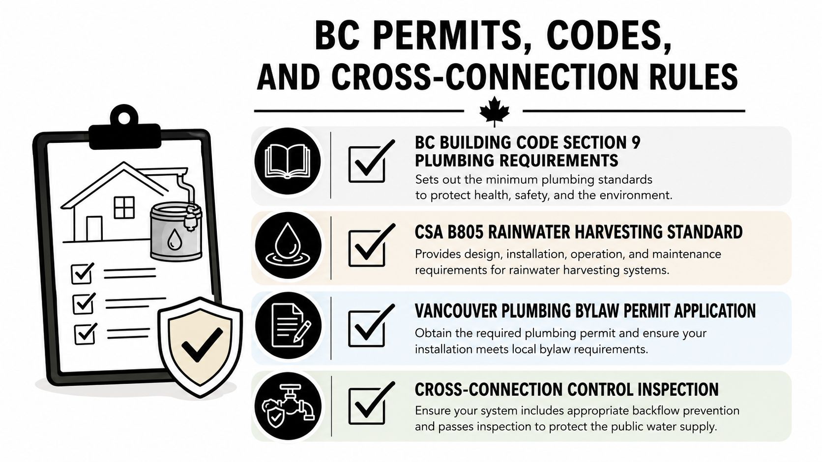 A checklist infographic detailing necessary permits, codes, and inspection requirements for residential rainwater collection systems.