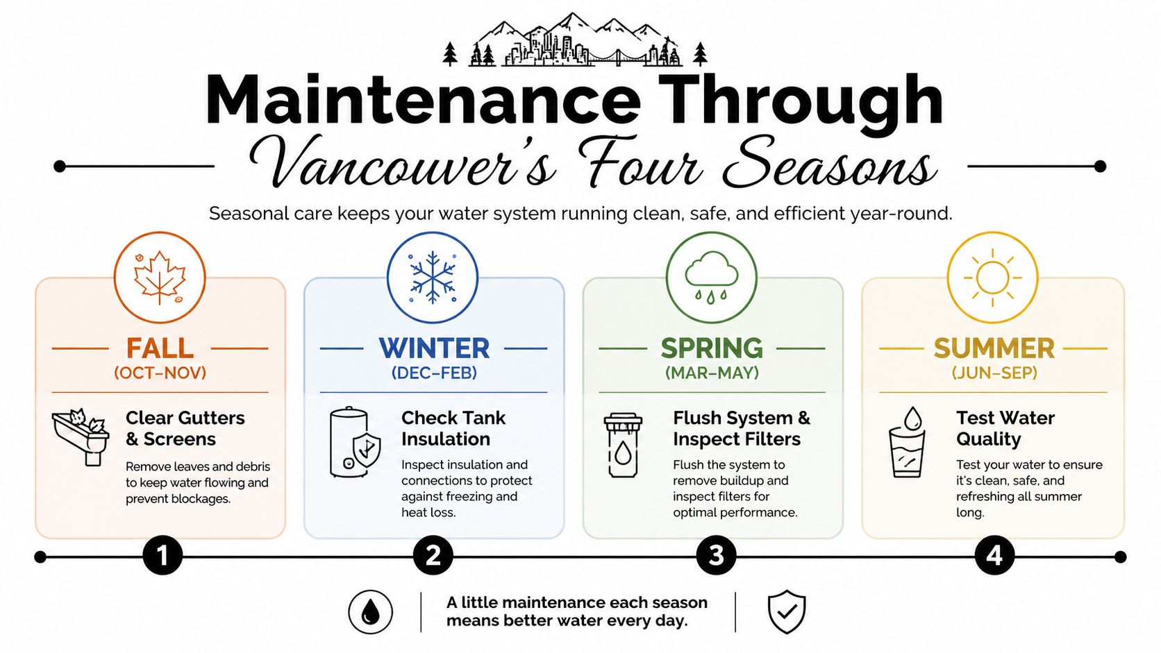 An infographic showing seasonal water system maintenance tasks in Vancouver across fall, winter, spring, and summer.