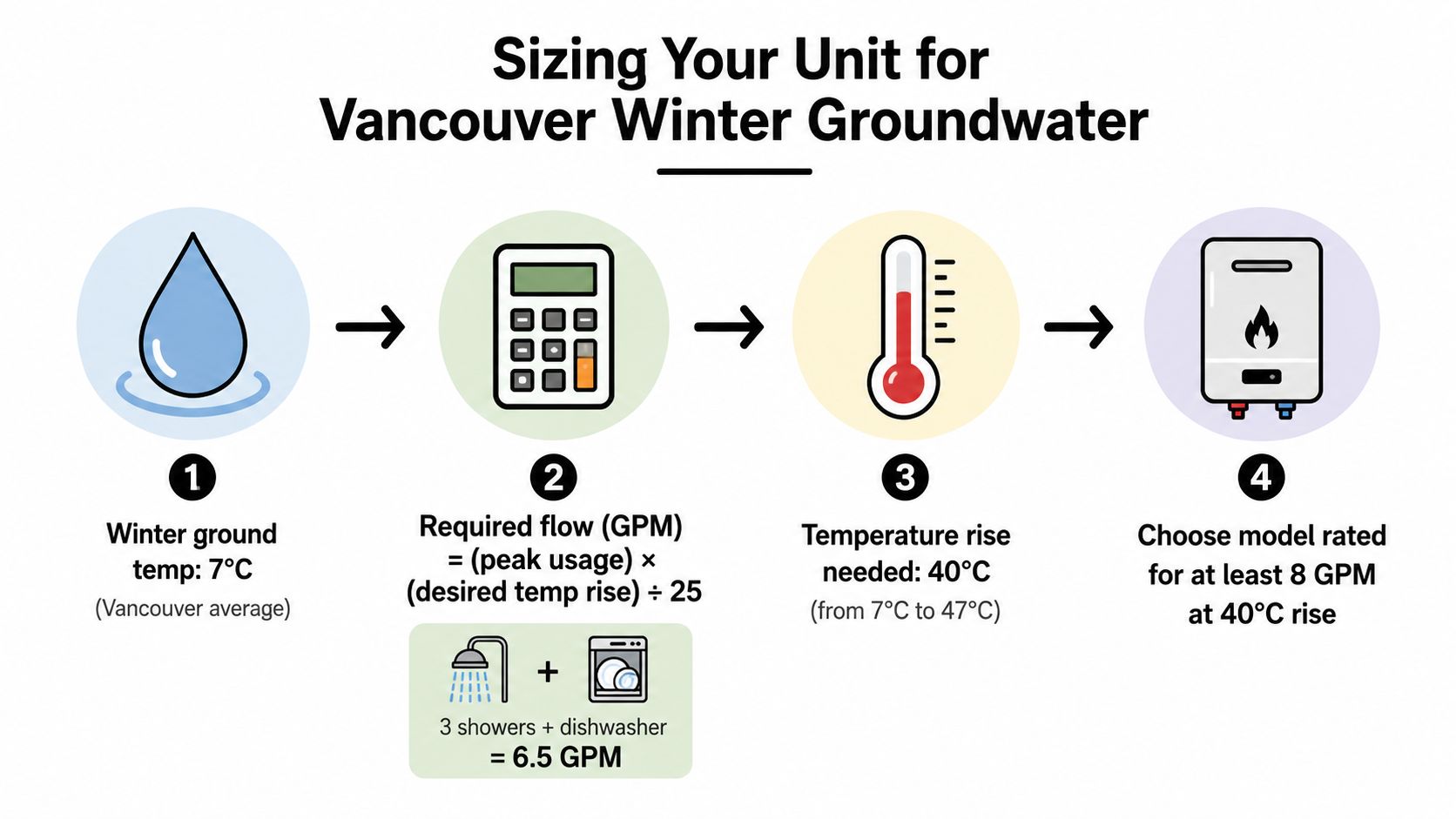 A four-step guide for sizing a tankless water heater based on Vancouver winter groundwater temperatures and usage.