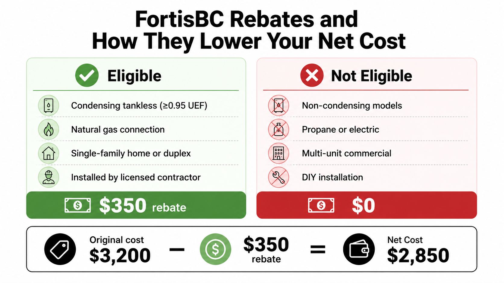 A chart showing FortisBC rebate eligibility requirements for a $350 discount on tankless water heater installations.