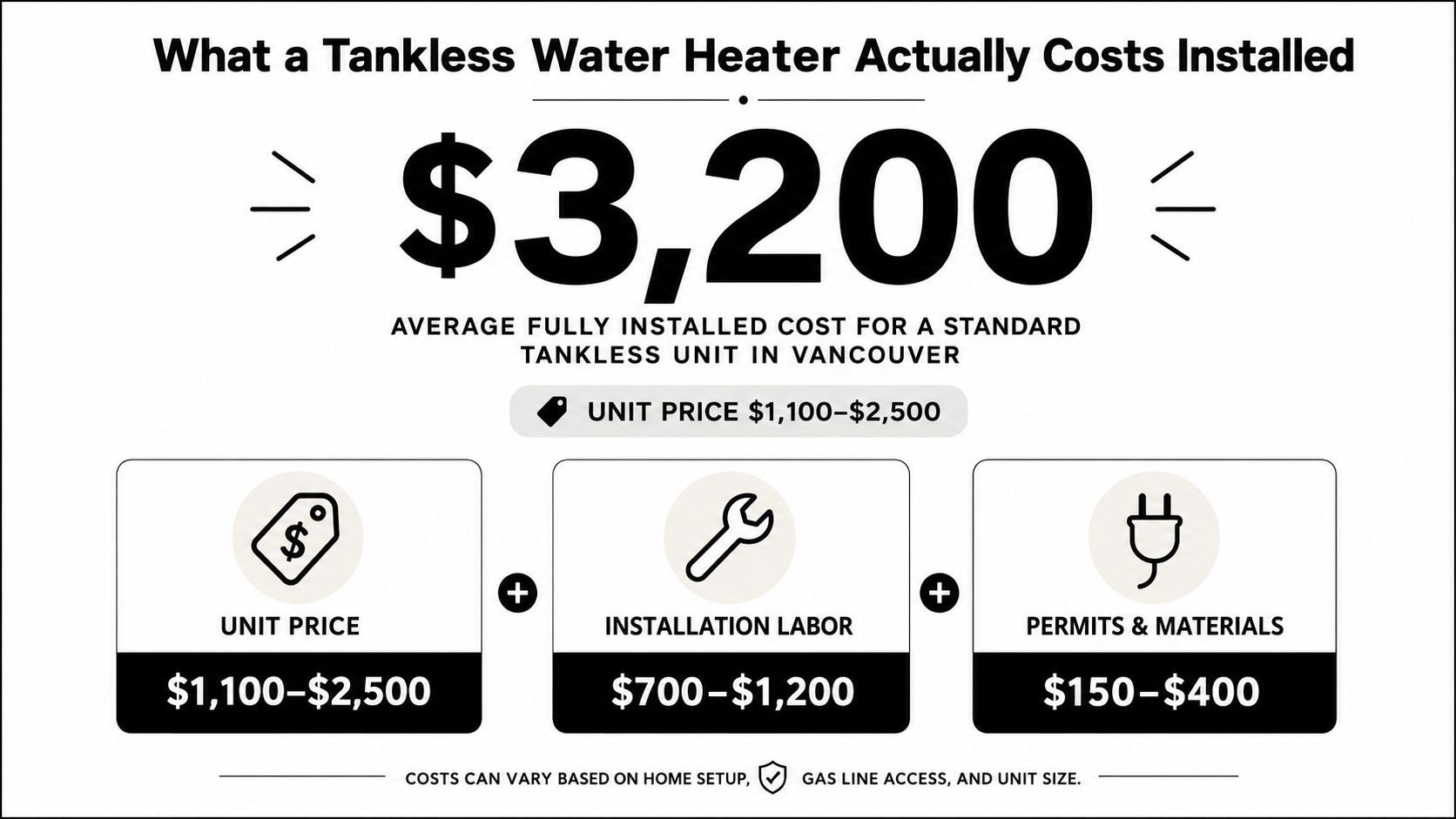 A graphic infographic showing the average installed cost of a tankless water heater in Vancouver at $3,200.