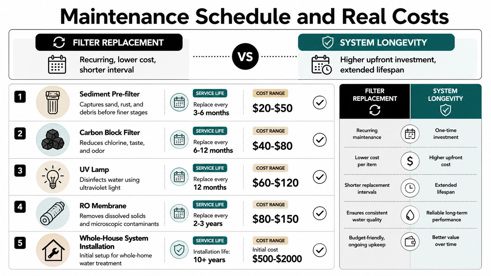 A comparison chart outlining maintenance schedules and costs for various water filtration system components.