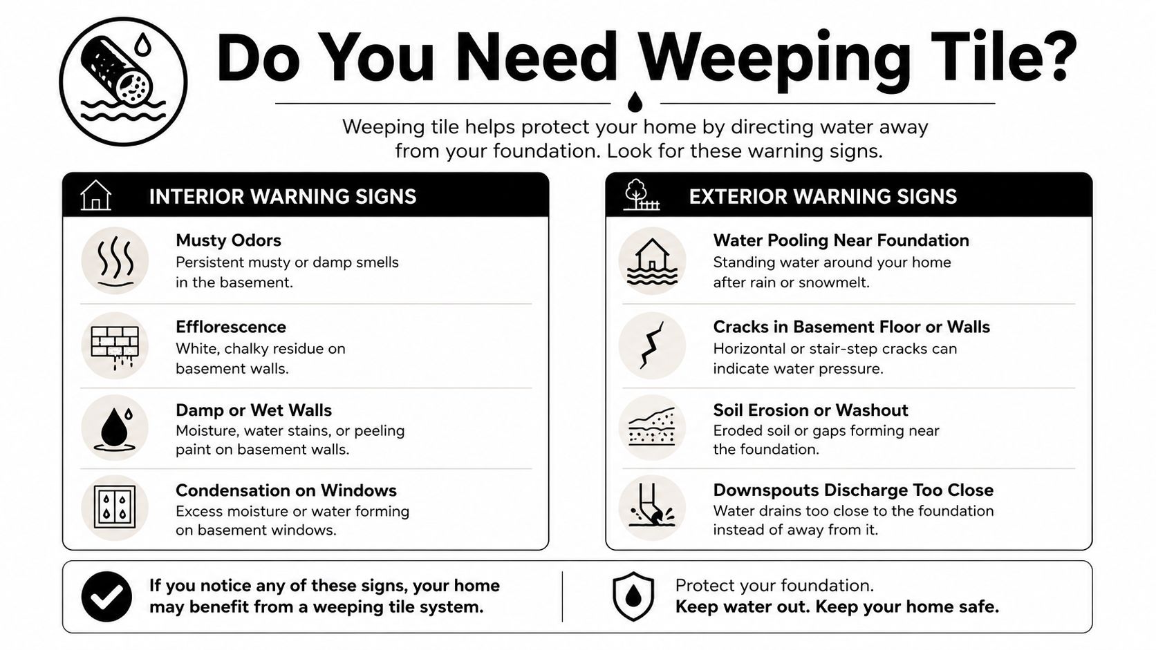 An infographic detailing interior and exterior warning signs that indicate a home may need a weeping tile system.