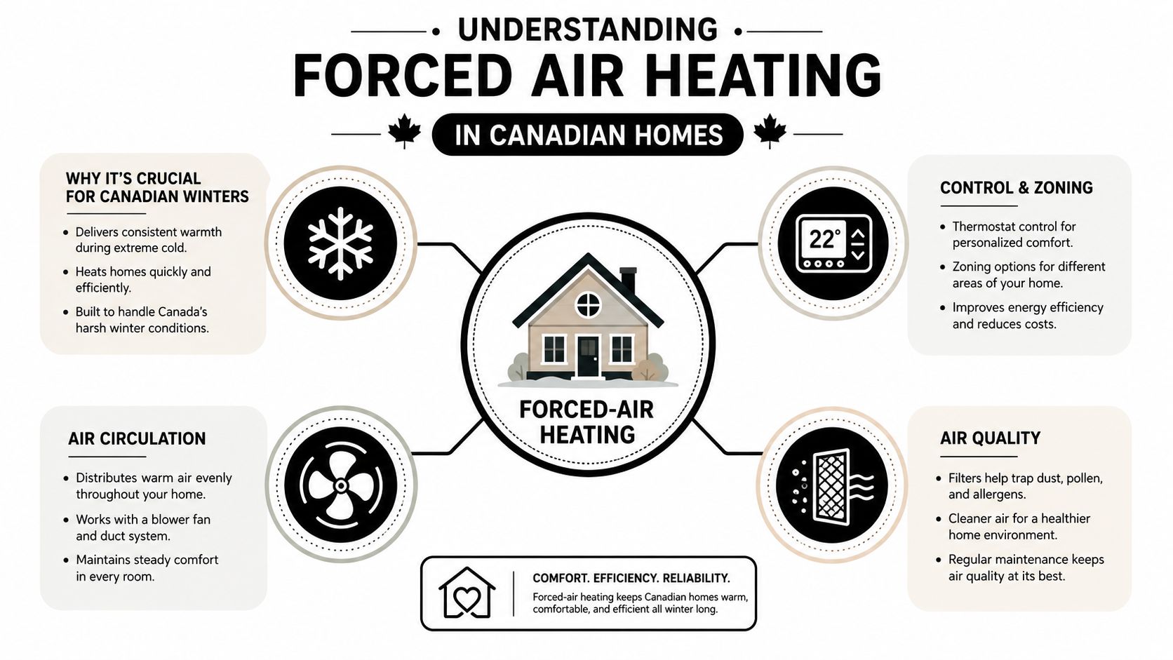 An infographic explaining the benefits of forced air heating systems for maintaining comfort in Canadian homes.
